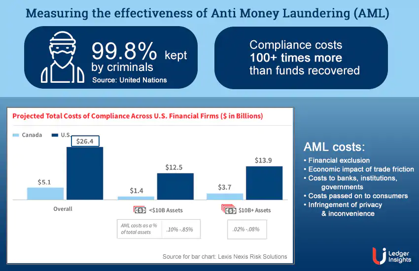 Anti money laundering has less than 1% impact on crime. At what cost?