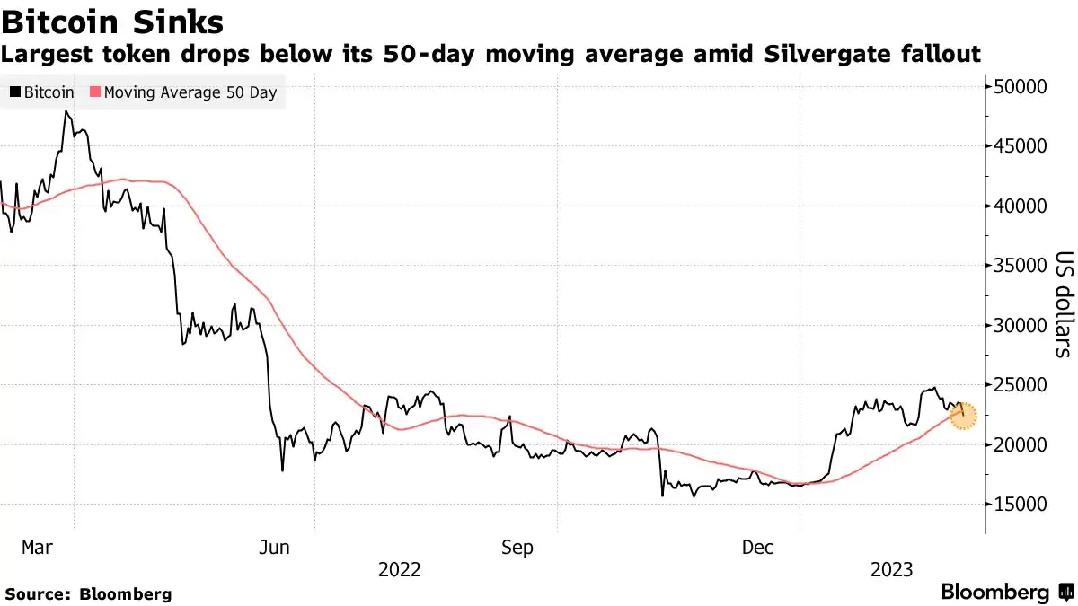 Crypto Hedge Fund Looks to Swiss Banks After Silvergate Exodus