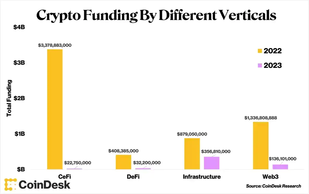 What Are VCs Funding After FTX? More Decentralized Infrastructure